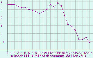 Courbe du refroidissement olien pour Saint-Yrieix-le-Djalat (19)