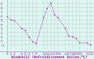 Courbe du refroidissement olien pour Bielsa