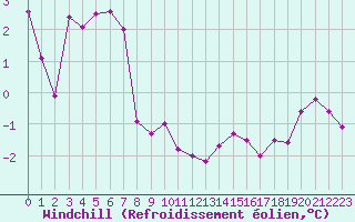 Courbe du refroidissement olien pour Ile d