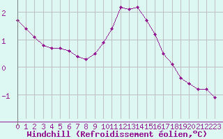 Courbe du refroidissement olien pour Villarzel (Sw)
