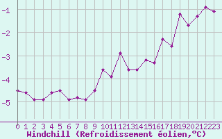 Courbe du refroidissement olien pour Belm