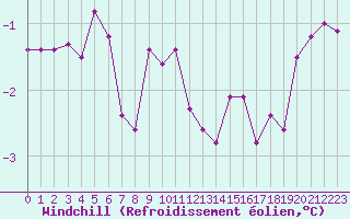 Courbe du refroidissement olien pour Hoydalsmo Ii