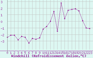 Courbe du refroidissement olien pour Spa - La Sauvenire (Be)