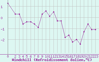 Courbe du refroidissement olien pour Dolembreux (Be)