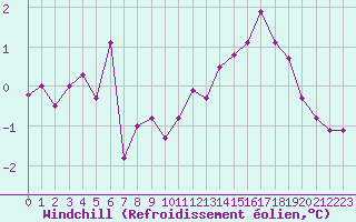 Courbe du refroidissement olien pour Remich (Lu)