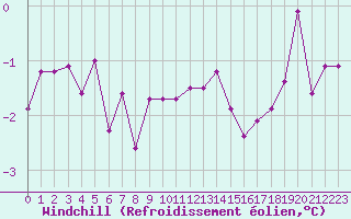 Courbe du refroidissement olien pour Carlsfeld