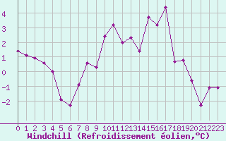Courbe du refroidissement olien pour Idar-Oberstein
