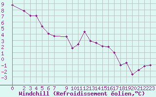 Courbe du refroidissement olien pour Villars-Tiercelin