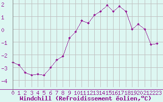 Courbe du refroidissement olien pour Arkona