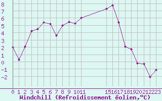 Courbe du refroidissement olien pour Hereford/Credenhill
