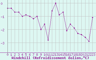 Courbe du refroidissement olien pour Disentis