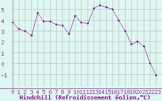 Courbe du refroidissement olien pour Saint-Etienne (42)