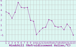 Courbe du refroidissement olien pour Dourbes (Be)