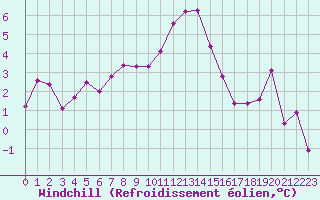 Courbe du refroidissement olien pour Colmar (68)