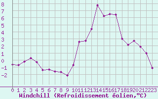 Courbe du refroidissement olien pour Lorient (56)