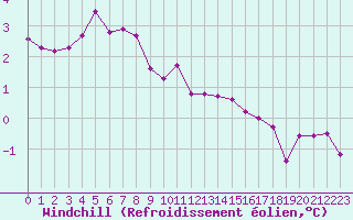 Courbe du refroidissement olien pour Reims-Prunay (51)
