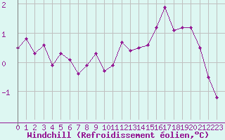 Courbe du refroidissement olien pour Avril (54)