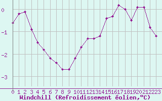 Courbe du refroidissement olien pour Mandailles-Saint-Julien (15)