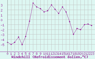 Courbe du refroidissement olien pour Roanne (42)