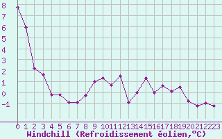 Courbe du refroidissement olien pour Constance (All)