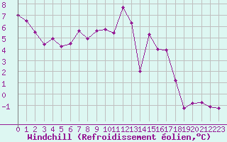 Courbe du refroidissement olien pour Chambry / Aix-Les-Bains (73)
