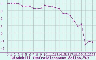 Courbe du refroidissement olien pour Lignerolles (03)