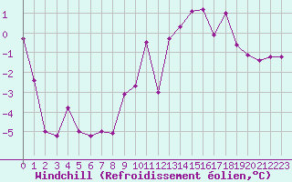 Courbe du refroidissement olien pour Saint-Quentin (02)