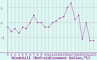 Courbe du refroidissement olien pour Ile d