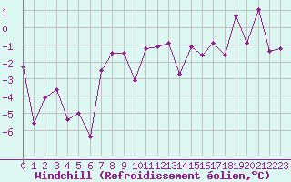Courbe du refroidissement olien pour Robiei