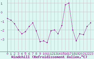 Courbe du refroidissement olien pour Epinal (88)