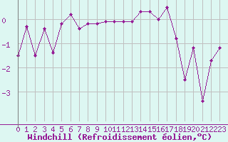 Courbe du refroidissement olien pour Ristna