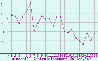 Courbe du refroidissement olien pour Lyon - Bron (69)