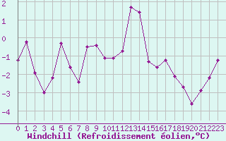 Courbe du refroidissement olien pour Tarfala