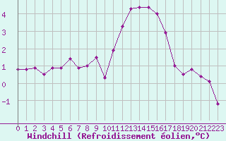 Courbe du refroidissement olien pour Pointe du Raz (29)