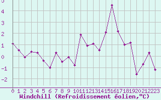 Courbe du refroidissement olien pour Embrun (05)
