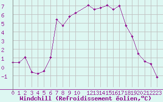 Courbe du refroidissement olien pour Svartbyn