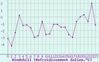 Courbe du refroidissement olien pour Paganella