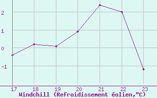 Courbe du refroidissement olien pour Boulaide (Lux)