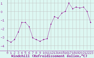 Courbe du refroidissement olien pour Voinmont (54)