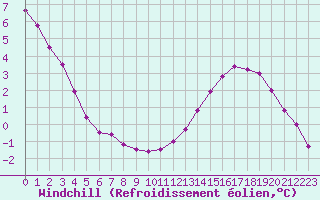 Courbe du refroidissement olien pour Hestrud (59)