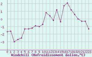Courbe du refroidissement olien pour Roches Point
