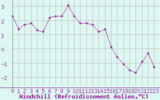 Courbe du refroidissement olien pour Slatteroy Fyr