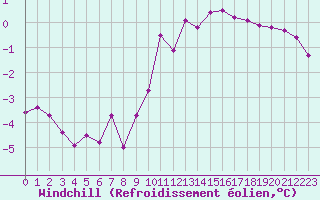 Courbe du refroidissement olien pour Carspach (68)
