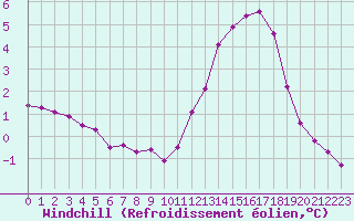 Courbe du refroidissement olien pour Douzy (08)