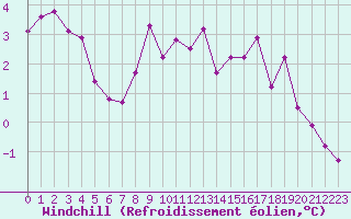 Courbe du refroidissement olien pour Dijon / Longvic (21)