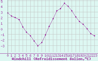 Courbe du refroidissement olien pour Ile d