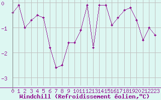 Courbe du refroidissement olien pour Montlimar (26)
