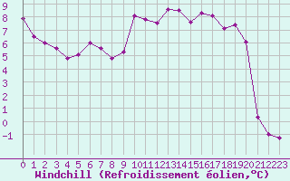 Courbe du refroidissement olien pour Cannes (06)
