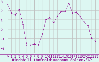 Courbe du refroidissement olien pour Colmar (68)