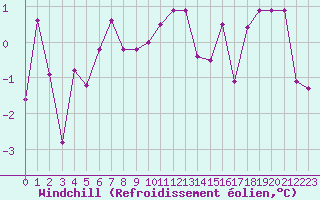 Courbe du refroidissement olien pour Vaeroy Heliport